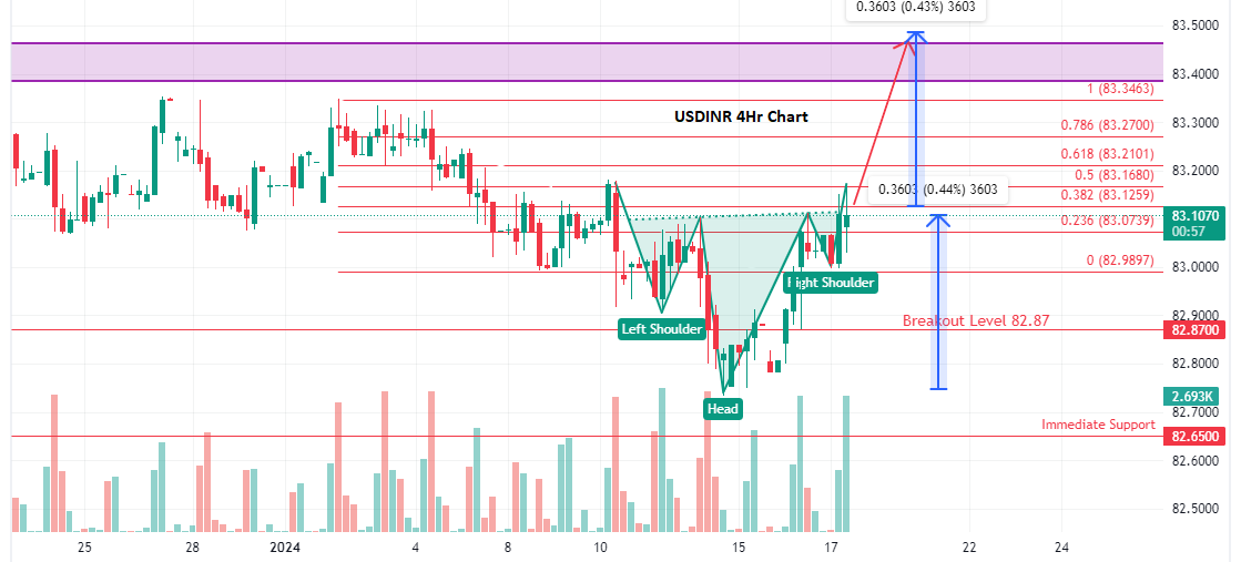 USDINR Analysis